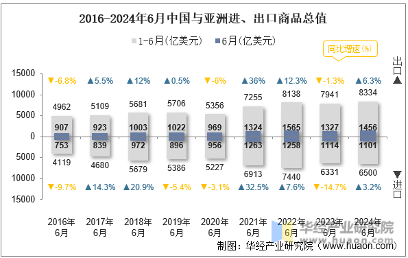 2016-2024年6月中国与亚洲进、出口商品总值