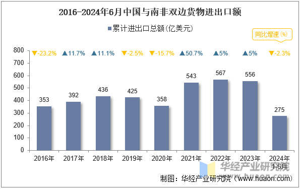 2016-2024年6月中国与南非双边货物进出口额