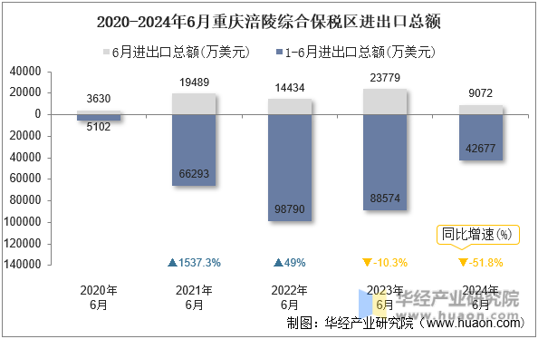 2020-2024年6月重庆涪陵综合保税区进出口总额