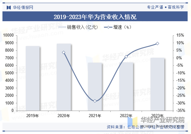 2019-2023年华为营业收入情况