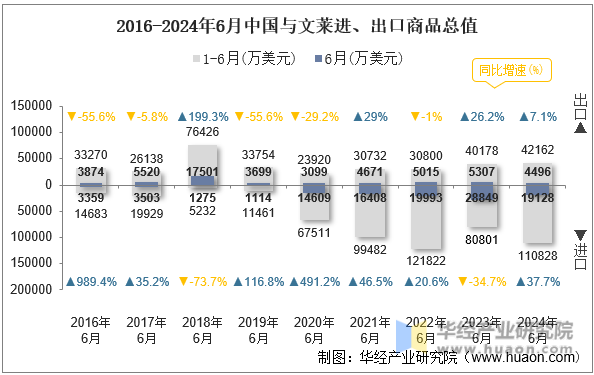 2016-2024年6月中国与文莱进、出口商品总值