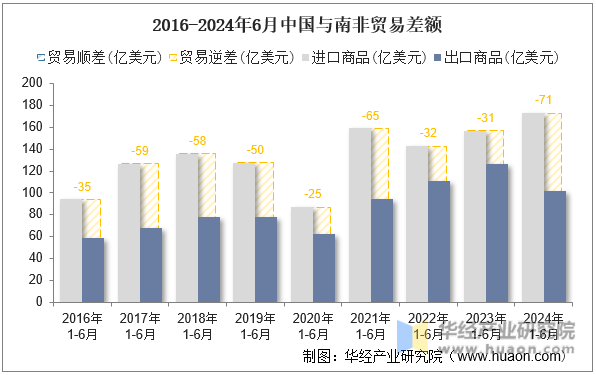 2016-2024年6月中国与南非贸易差额