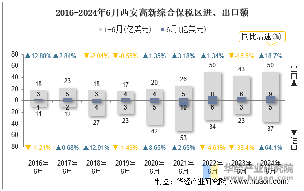 2016-2024年6月西安高新综合保税区进、出口额