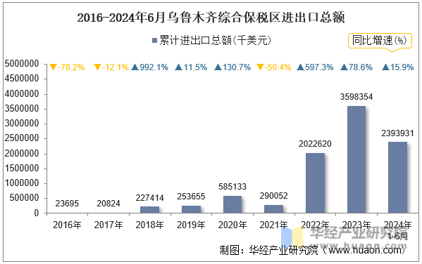 2016-2024年6月乌鲁木齐综合保税区进出口总额