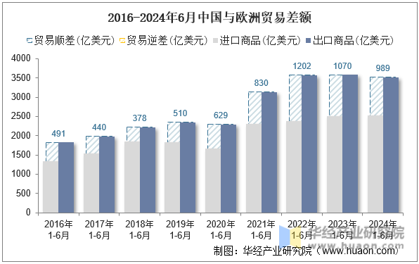 2016-2024年6月中国与欧洲贸易差额