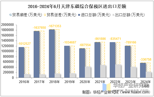 2016-2024年6月天津东疆综合保税区进出口差额