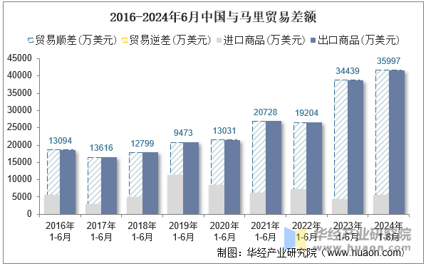 2016-2024年6月中国与马里贸易差额