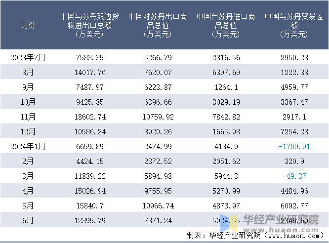 2023-2024年6月中国与苏丹双边货物进出口额月度统计表