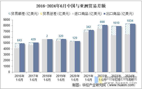 2016-2024年6月中国与亚洲贸易差额