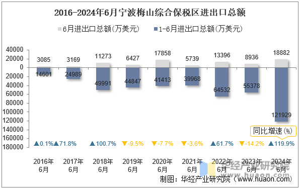 2016-2024年6月宁波梅山综合保税区进出口总额