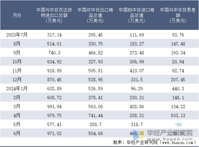 2023-2024年6月中国与中非双边货物进出口额月度统计表