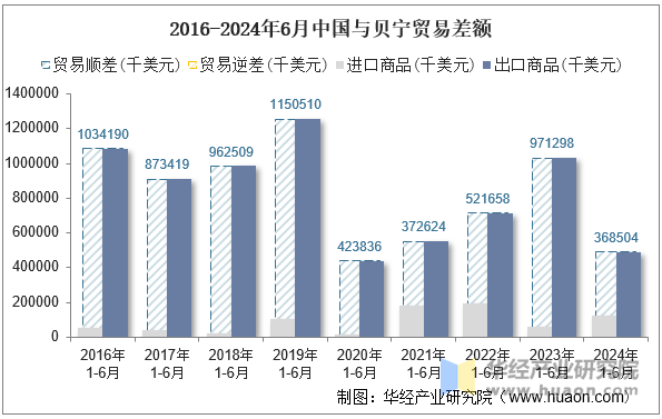 2016-2024年6月中国与贝宁贸易差额