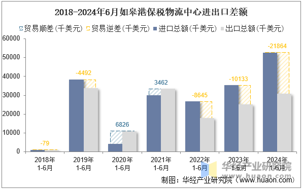 2018-2024年6月如皋港保税物流中心进出口差额