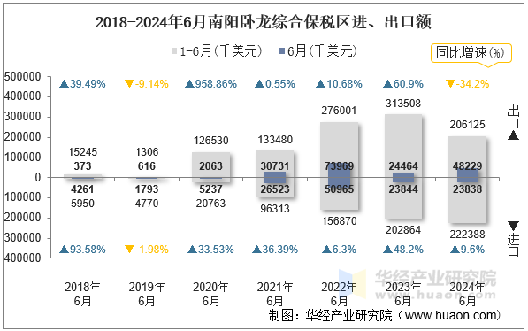 2018-2024年6月南阳卧龙综合保税区进、出口额