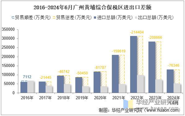 2016-2024年6月广州黄埔综合保税区进出口差额