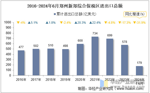 2016-2024年6月郑州新郑综合保税区进出口总额