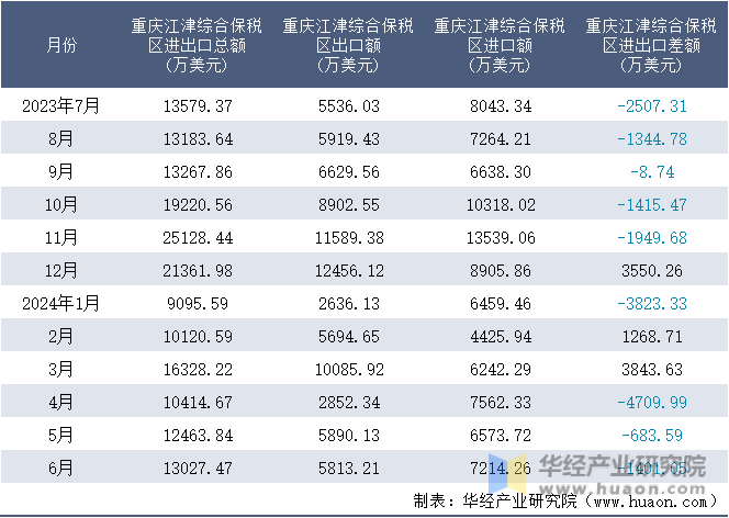 2023-2024年6月重庆江津综合保税区进出口额月度情况统计表