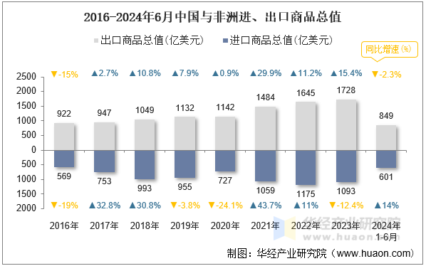 2016-2024年6月中国与非洲进、出口商品总值