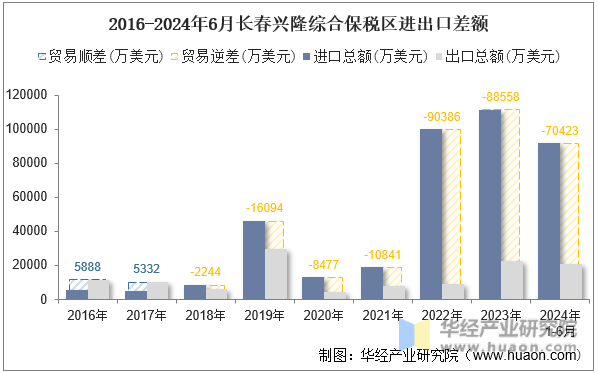 2016-2024年6月长春兴隆综合保税区进出口差额