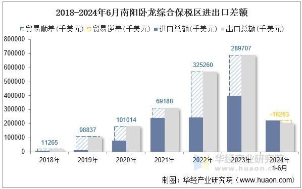 2018-2024年6月南阳卧龙综合保税区进出口差额