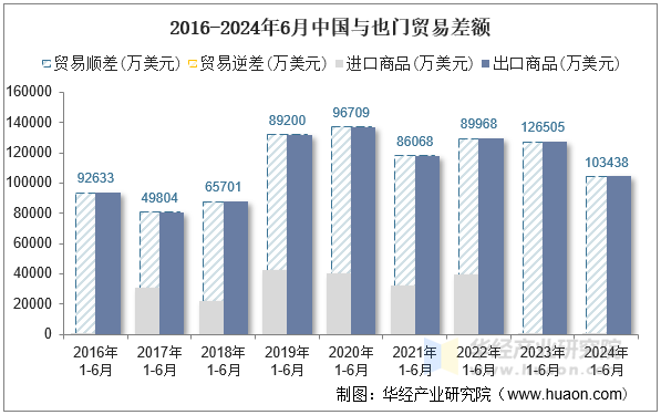 2016-2024年6月中国与也门贸易差额