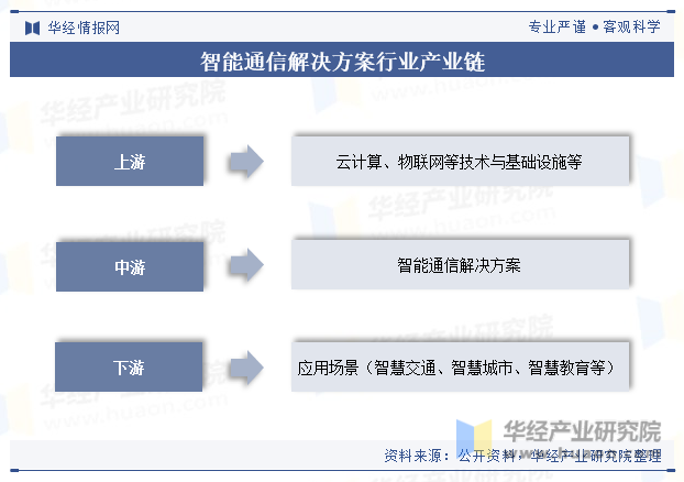 智能通信解决方案行业产业链