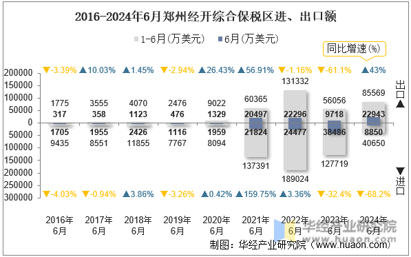 2016-2024年6月郑州经开综合保税区进、出口额