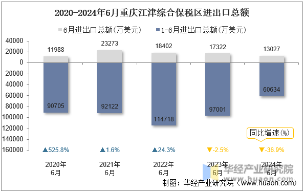 2020-2024年6月重庆江津综合保税区进出口总额