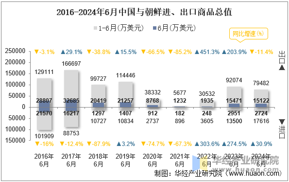 2016-2024年6月中国与朝鲜进、出口商品总值