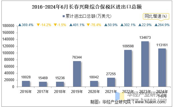 2016-2024年6月长春兴隆综合保税区进出口总额