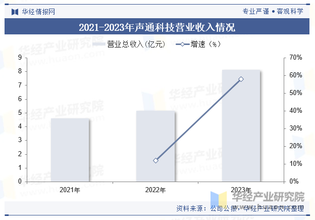 2021-2023年声通科技营业收入情况