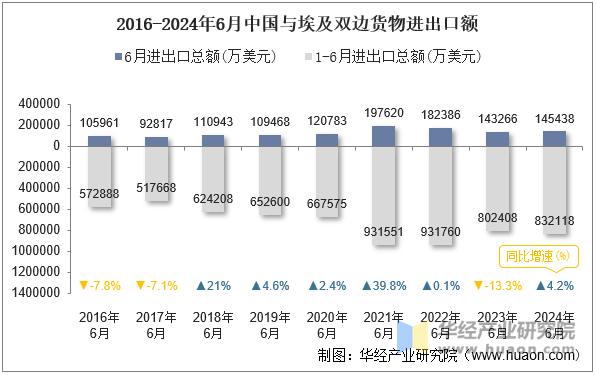 2016-2024年6月中国与埃及双边货物进出口额