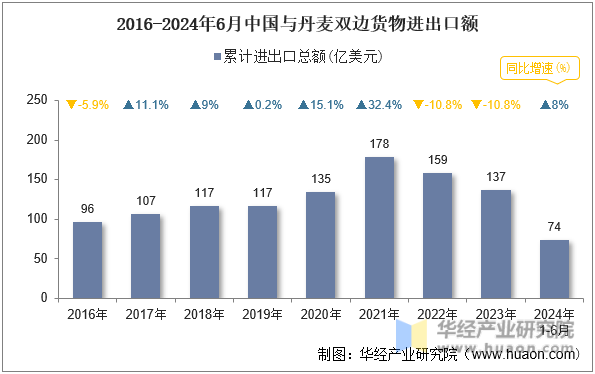 2016-2024年6月中国与丹麦双边货物进出口额