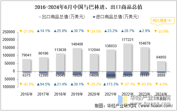 2016-2024年6月中国与巴林进、出口商品总值