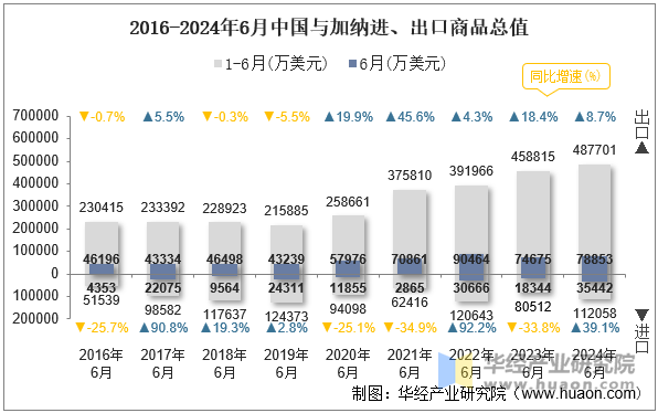 2016-2024年6月中国与加纳进、出口商品总值