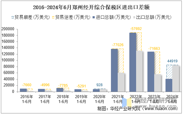 2016-2024年6月郑州经开综合保税区进出口差额