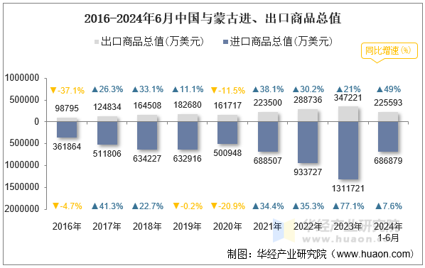 2016-2024年6月中国与蒙古进、出口商品总值