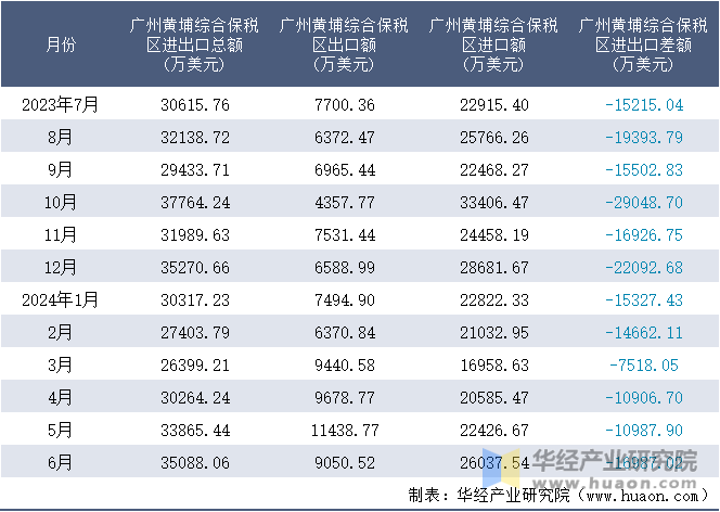 2023-2024年6月广州黄埔综合保税区进出口额月度情况统计表