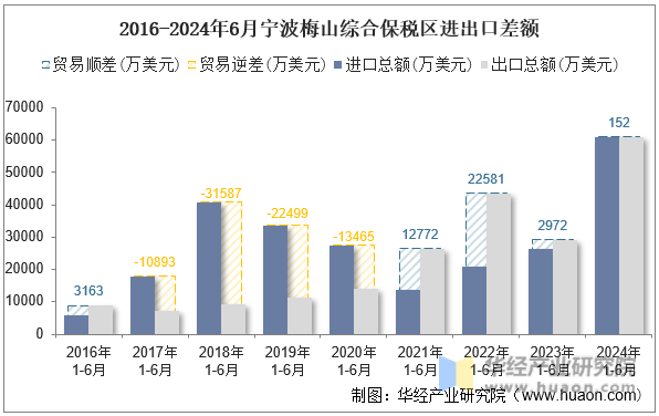 2016-2024年6月宁波梅山综合保税区进出口差额