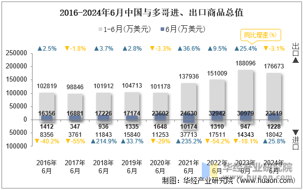 2016-2024年6月中国与多哥进、出口商品总值