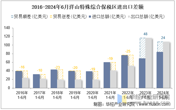 2016-2024年6月洋山特殊综合保税区进出口差额