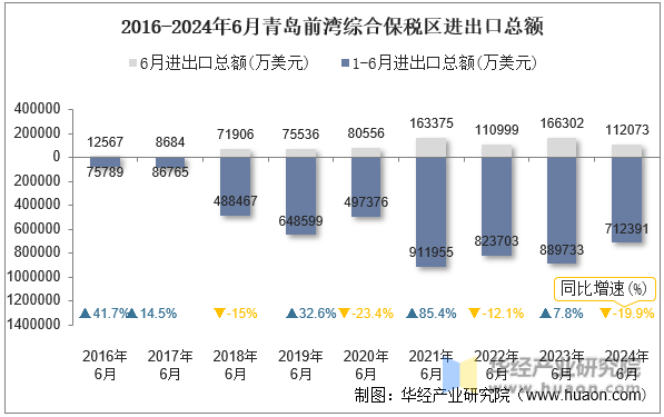 2016-2024年6月青岛前湾综合保税区进出口总额