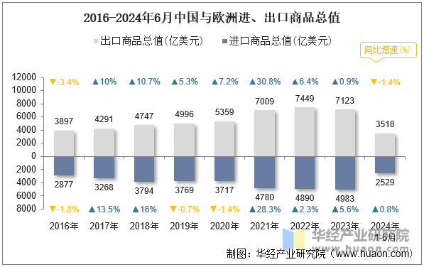 2016-2024年6月中国与欧洲进、出口商品总值