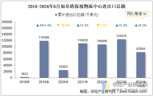 2018-2024年6月如皋港保税物流中心进出口总额