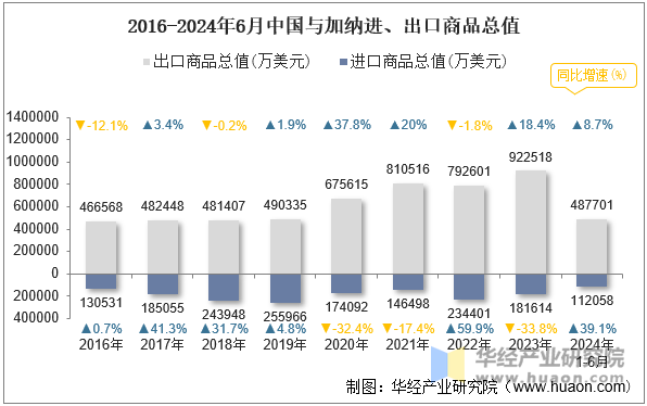 2016-2024年6月中国与加纳进、出口商品总值