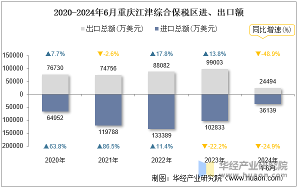 2020-2024年6月重庆江津综合保税区进、出口额