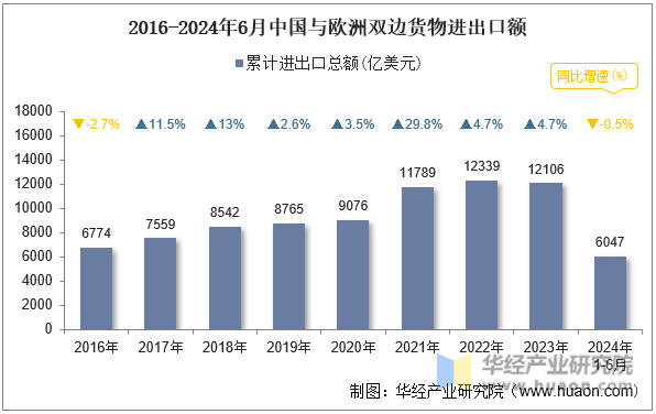 2016-2024年6月中国与欧洲双边货物进出口额