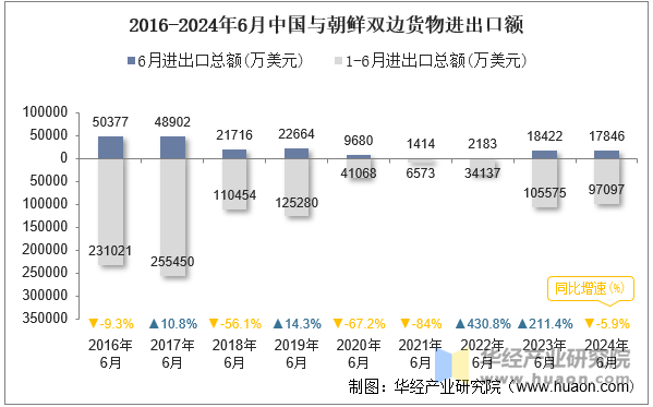 2016-2024年6月中国与朝鲜双边货物进出口额