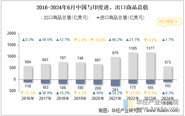 2016-2024年6月中国与印度进、出口商品总值