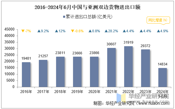 2016-2024年6月中国与亚洲双边货物进出口额